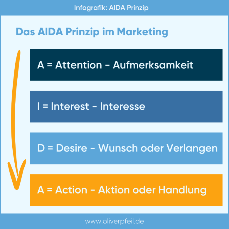 AIDA Prinzip Marketing