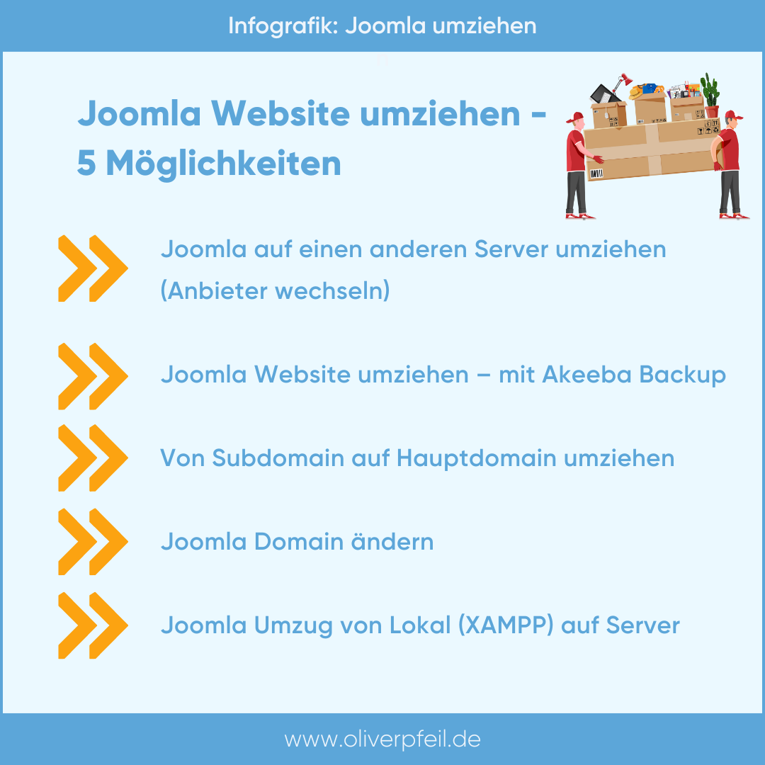Joomla Website umziehen