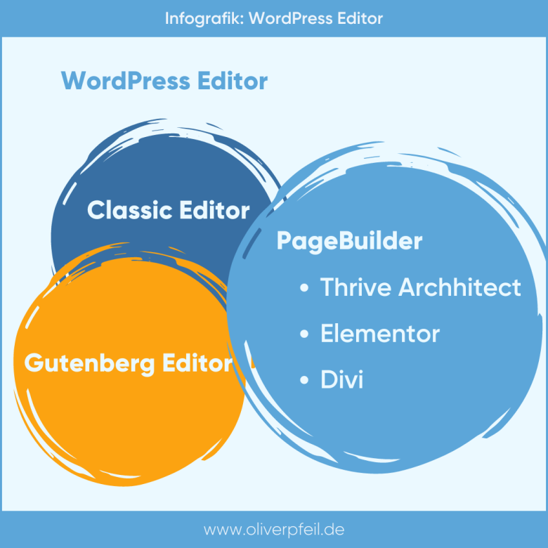 WordPress Editor