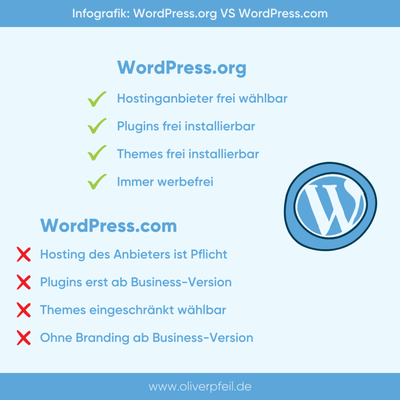 WordPress.org vs. WordPress.com